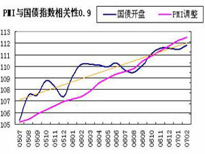 PMI與國債指數相關性