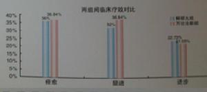 解郁丸與萬法拉新治療抑鬱症療效對照