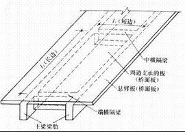 單向板