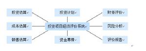 蘇州銘星建設項目經濟評價系統軟體