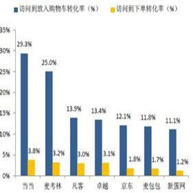 訂單轉化率