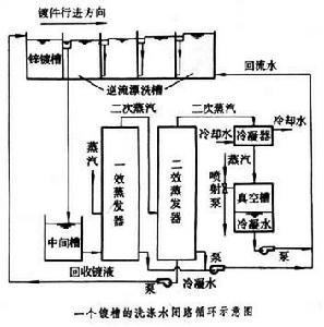 工業廢水治理