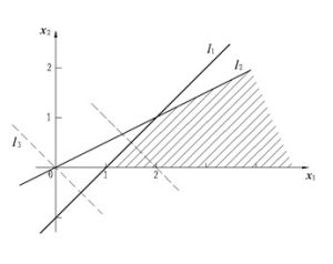 線性規劃數學模型