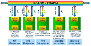 基於Muxponder的早期OTN部署