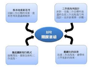 “企業再造”理論