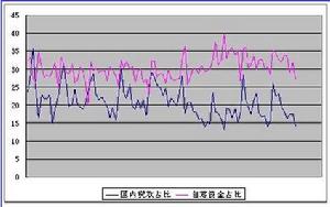 （圖）房地產行業資金來源變動圖