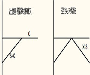 空頭對敲