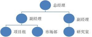 組織機構