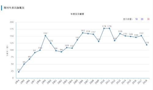 年度總文獻量