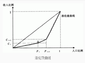 洛倫茨曲線