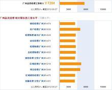 廣州品類經理工資收入