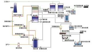 電廠脫硫工藝