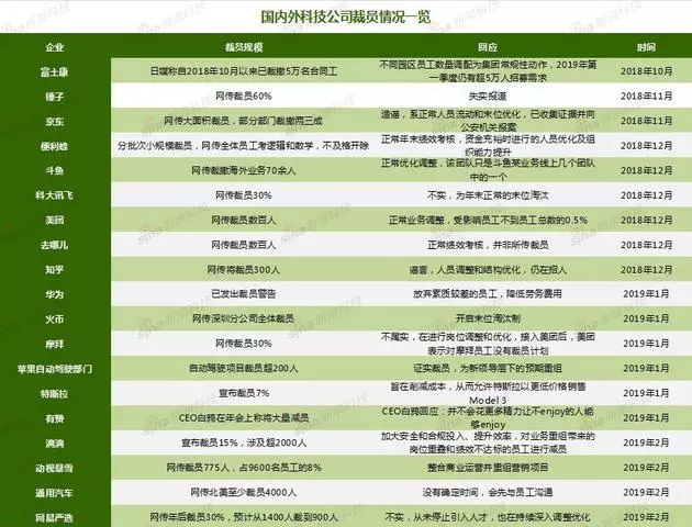 ▲部分科技企業裁員情況一覽(新浪科技整理)