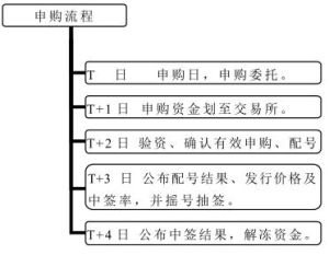 詢價發行