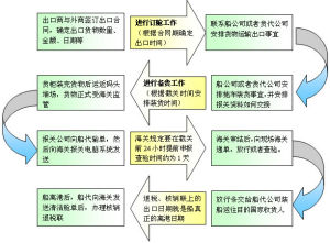  海關監管手續費 