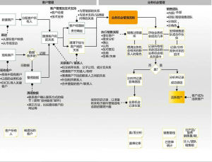 業務獲得流程圖