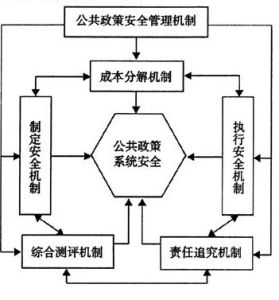 公共政策調整