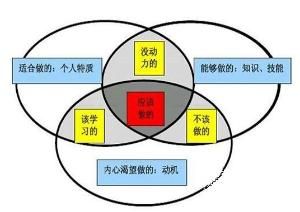 職業規劃方法圖