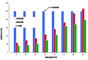 風拋速度百分比