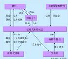 融資融券