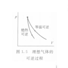 絕熱可逆過程