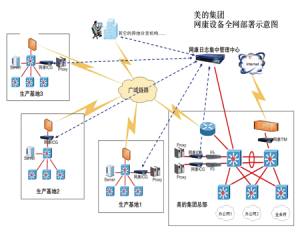 美的集團部署方案-天津信雲成科技有限公司