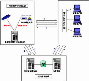 電子簽名