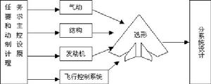 主動控制技術