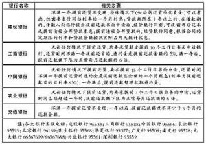 提前還貸最好先諮詢公積金能自由確定還貸數額