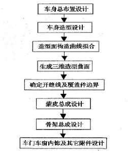 客車車身三維數位化設計