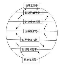 信風帶