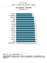 2017年J.D.Power中國新車質量研究品牌排名