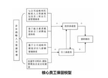 員工保留