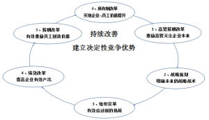 國企改革思路