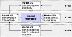 事業部制組織結構