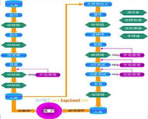 SMT加工流程