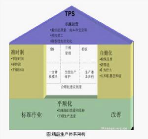 精益質量管理模型