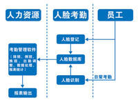 系統業務流程