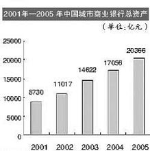 中國城商行總資產圖示