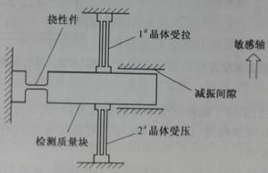 圖1-7 實際的石英振梁加速度計