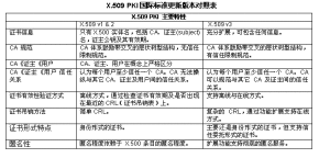 公鑰體系結構