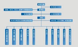 組織架構圖