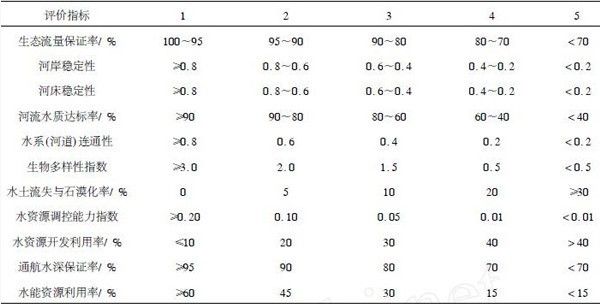 河流健康評價指標標準及等級