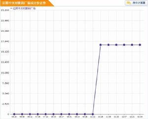 中關村數碼廣場房價走勢圖