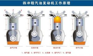 四衝程發動機工作原理