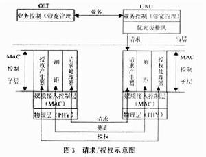 動態頻寬分配