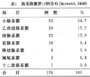 腸系膜囊腫