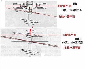 陀螺效應