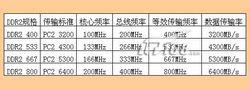 DDR2記憶體的頻率