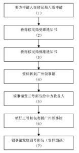 涉外婚姻簽證